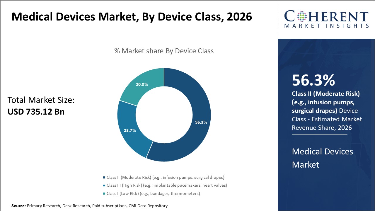  Medical Devices Market By Device Class